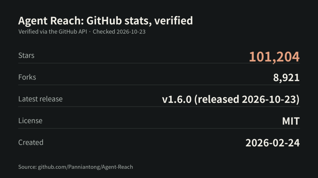 Agent Reach Fact-Check: The 100K-Star "AI Web Scout" — What Lies Beneath the Hype?