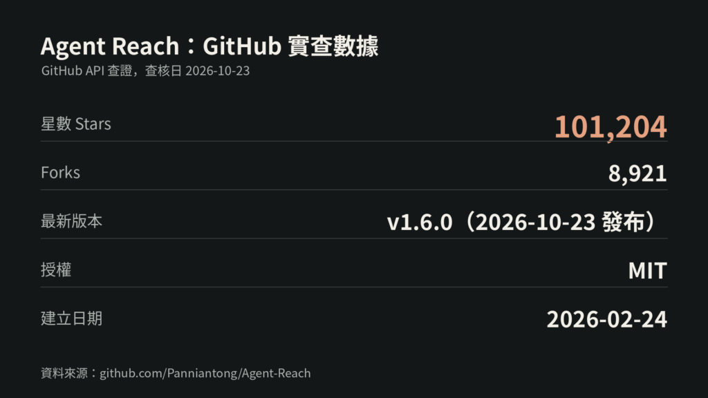 Agent Reach 研究報告：十萬星的「AI 全網情蒐」工具，風光底下藏著什麼？