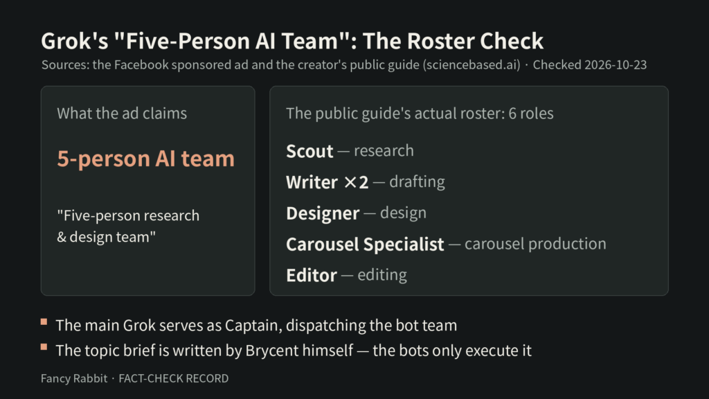 Inside Grok's "Five-Person AI Team": How the Ad's Content Factory Is Actually Built