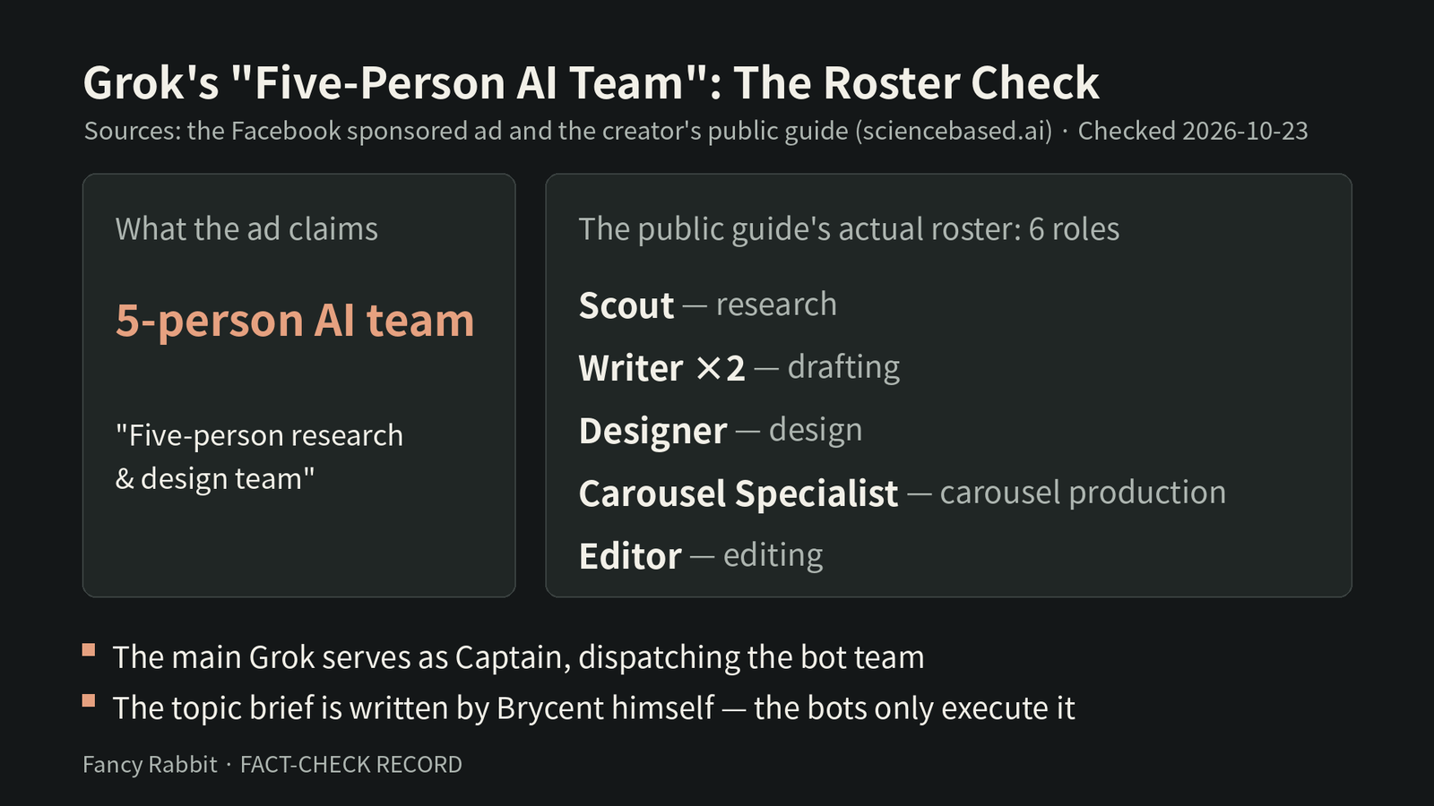 Roster comparison card: left, the ad's claim of a '5-person AI team'; right, the public guide's actual six roles — Scout, two Writers, Designer, Carousel Specialist, Editor
