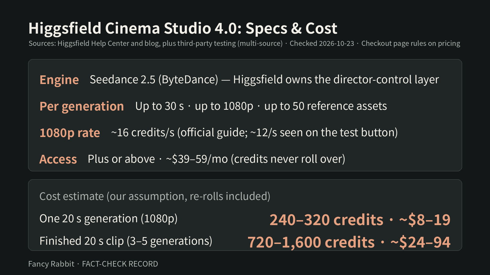 Specs and cost card: Cinema Studio 4.0 runs on Seedance 2.5; up to 30 seconds, 1080p and 50 references per generation; about 16 credits/second at 1080p; a finished 20-second clip estimated at 720–1,600 credits (about $24–94)