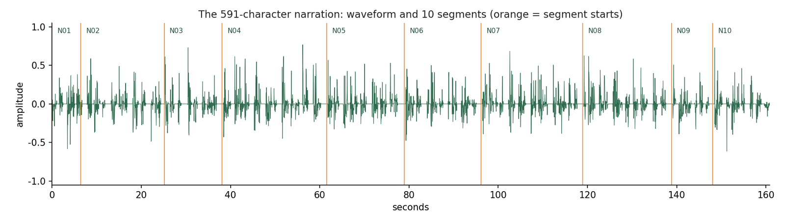 Waveform of the 591-character narration with its 10 segments