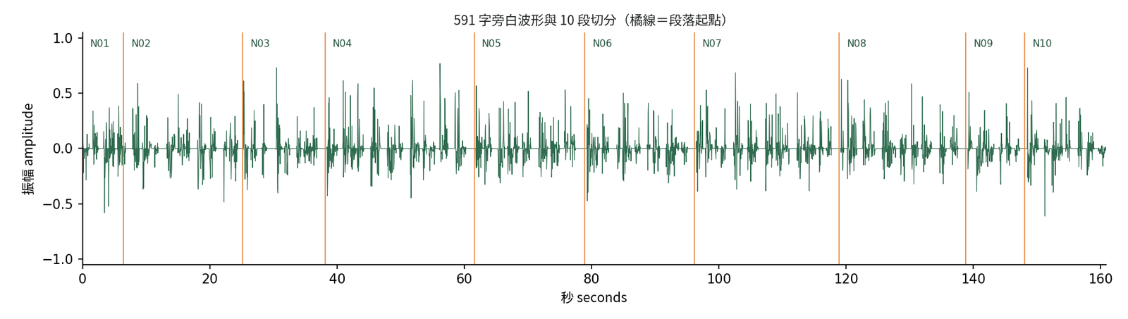 591 字旁白的波形與 10 段切分圖