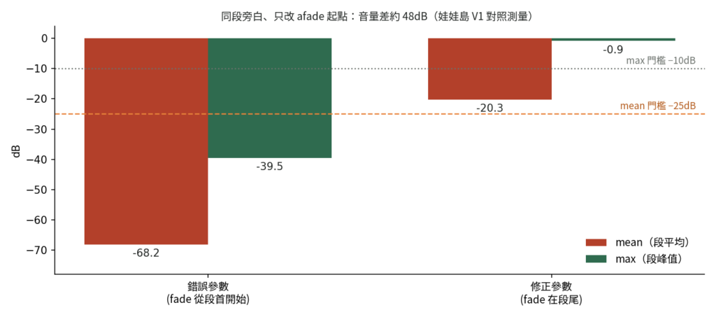 AI 影片最陰險的翻車：旁白被自己的淡出參數掐掉（附驗收清單）
