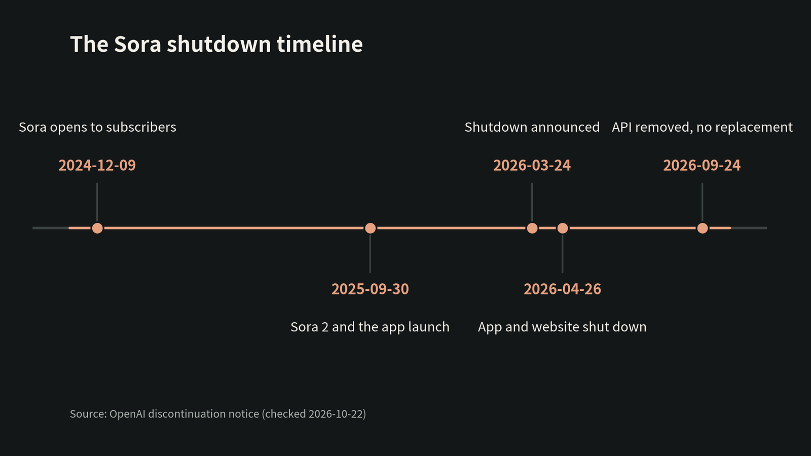 The Sora shutdown timeline