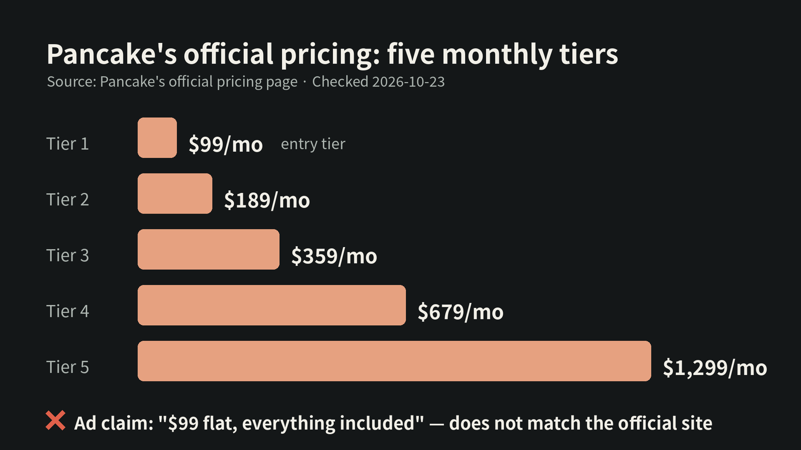 Bar chart of Pancake's five monthly tiers: $99, $189, $359, $679, $1,299