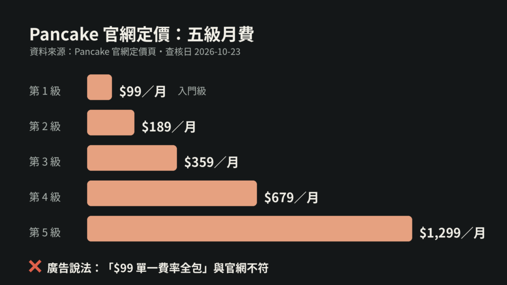 Pancake 查核報告：號稱幫 Claude 找客戶的 AI 銷售代理，實際在賣什麼？